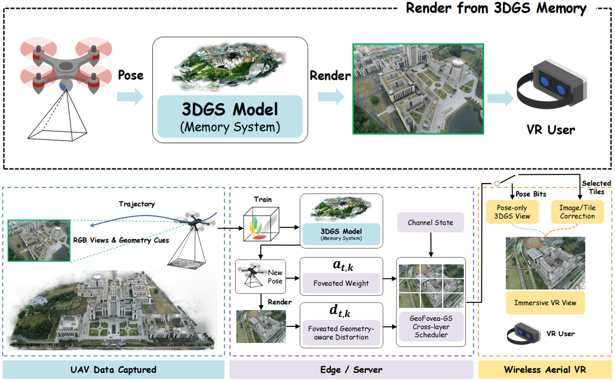 Aerial scheduling and VR rendering